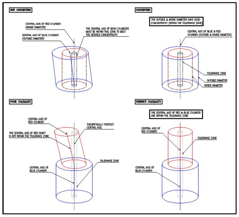 Coaxiality Vs. Concentricity - MeasureDay