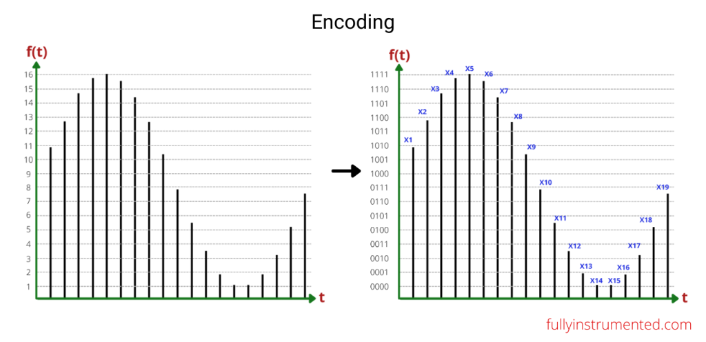 What is ADC (Analog to Digital Converter)? - MeasureDay